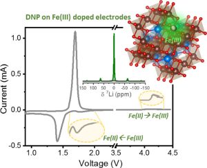 Endogenous dynamic nuclear polarization for sensitivity enhancement in solid state NMR of electrode materials.